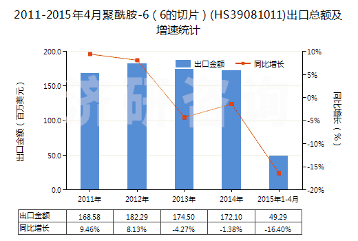 2011-2015年4月聚酰胺-6（6的切片）(HS39081011)出口總額及增速統(tǒng)計(jì)